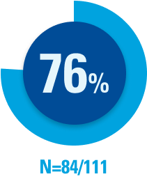 76%. N=84/111