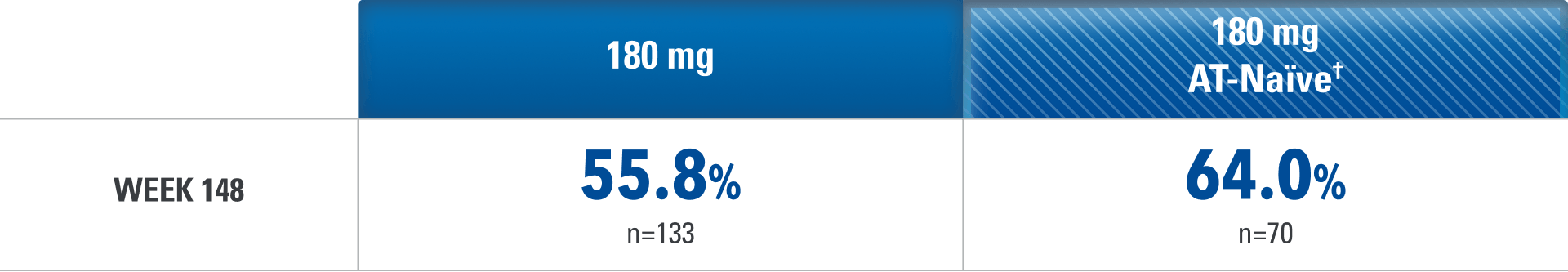Modified nonresponder imputation clinical remission rates among patients receiving SKYRIZI 180 mg in the FORTIFY open-label extension study. At Week 152, clinical remission was achieved by 70.6% of patients in the overall population (n=133) and 76.3% of patients in the advanced therapy-naive subgroup (n=70).