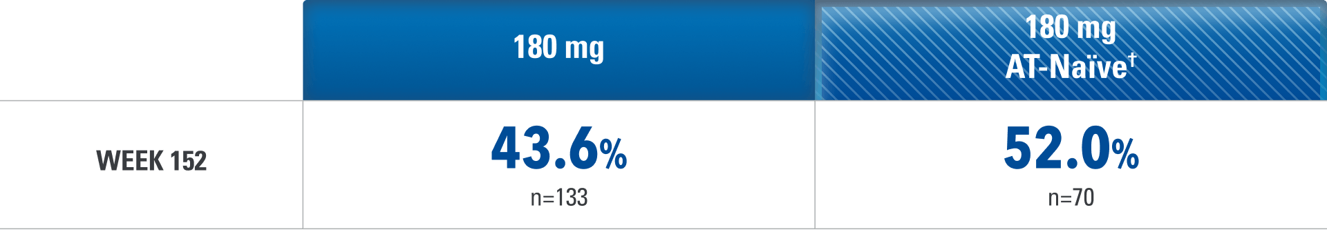 Modified nonresponder imputation endoscopic remission rates among patients receiving SKYRIZI 180 mg in the FORTIFY open-label extension study. At Week 152, endoscopic remission was achieved by 43.6% of patients in the overall population (n=133) and 52.0% of patients in the advanced therapy-naive subgroup (n=70).