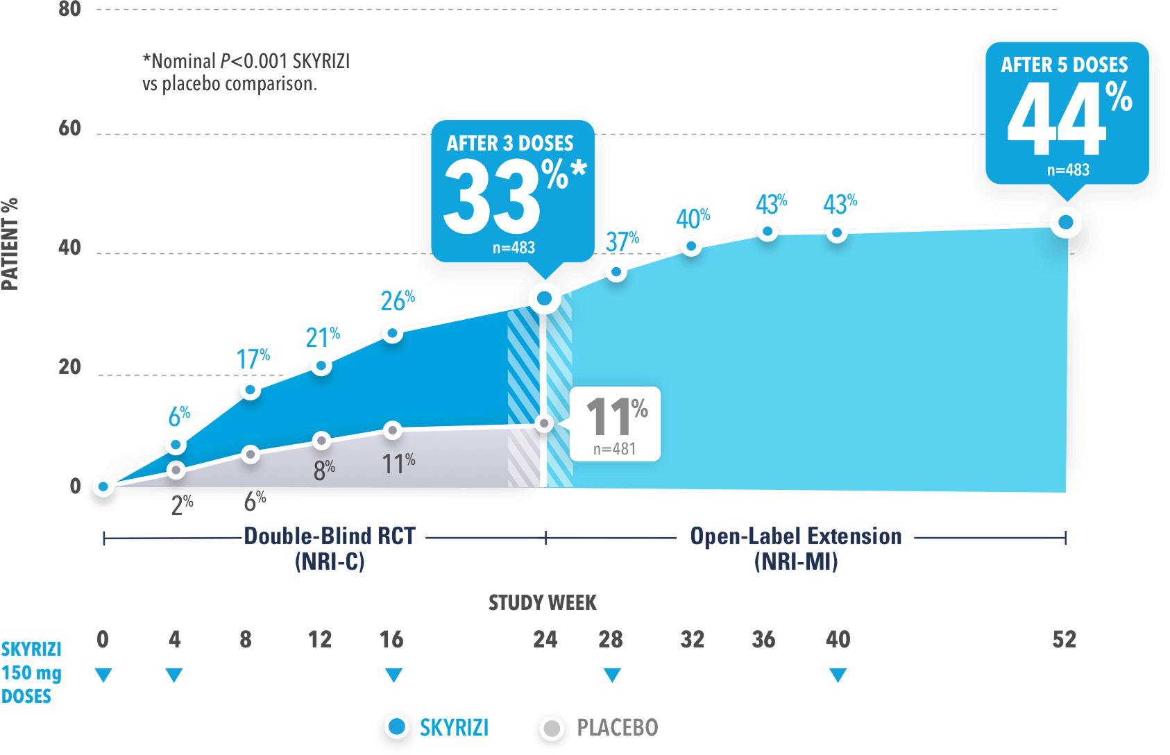 KEEPsAKE 1 ACR50 response rates over 52 weeks