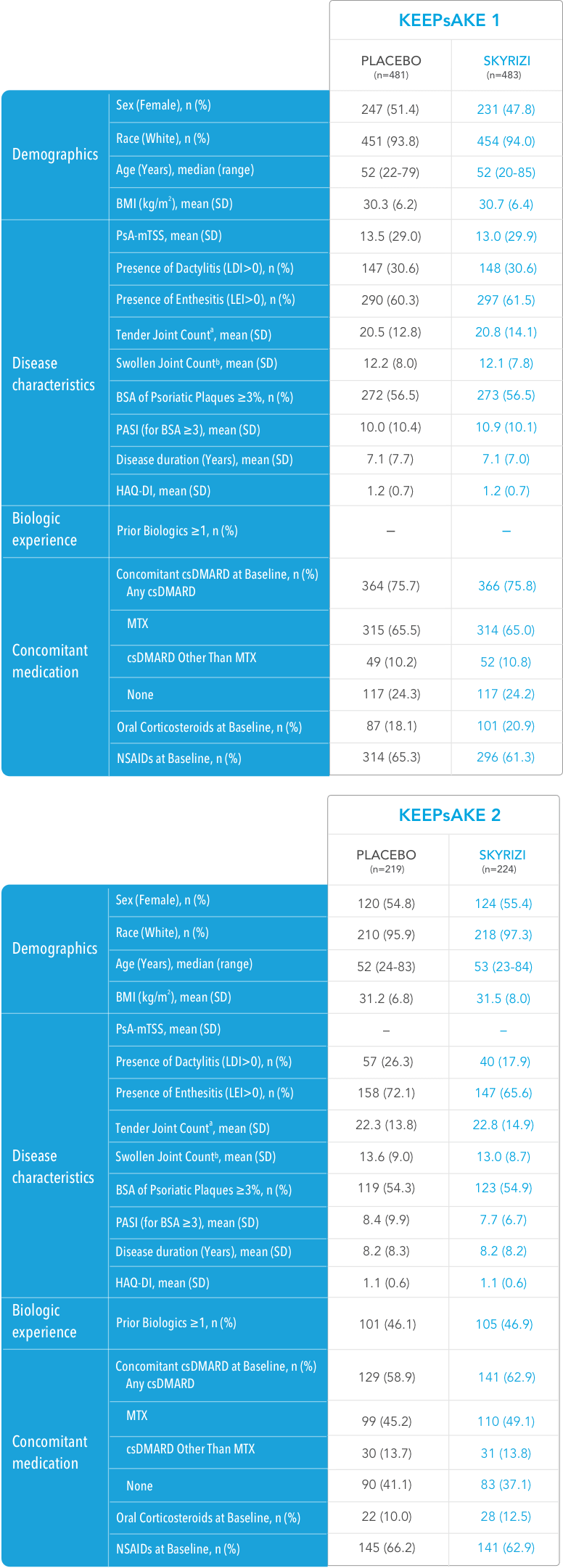 KEEPsAKE 1 and 2 baseline characteristics