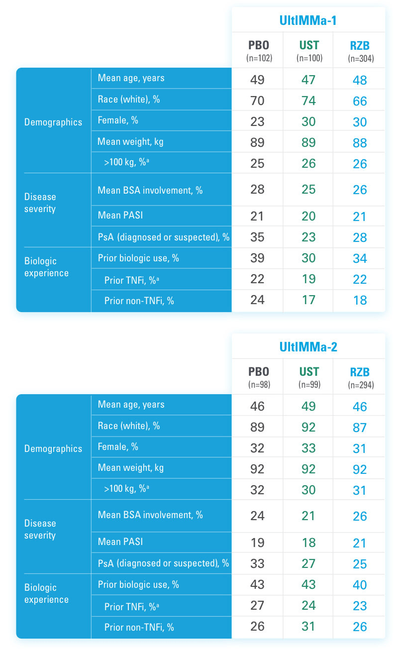 UltIMMA-1 & -2 baseline characteristics