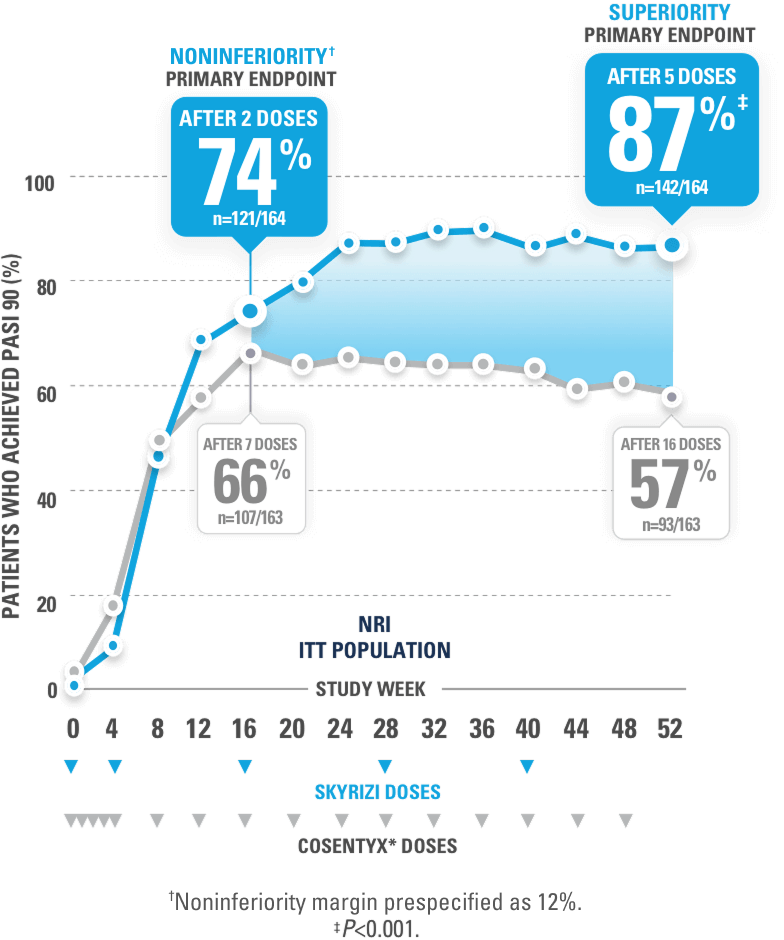 IMMerge PASI 90 response rates over 52 weeks