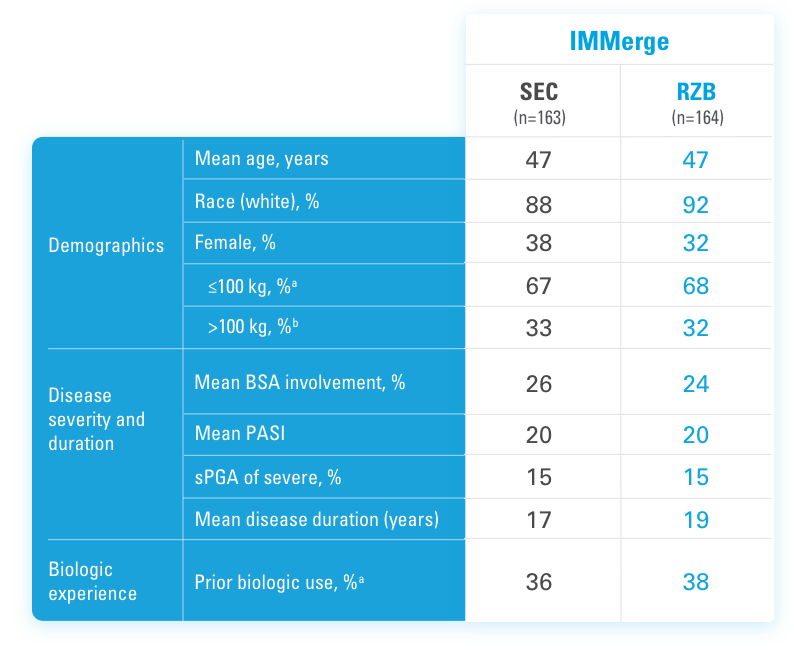 Selected baseline characteristics for IMMerge.