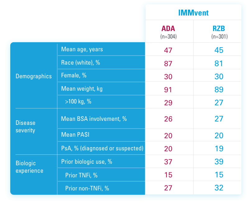 Selected baseline characteristics for IMMvent.