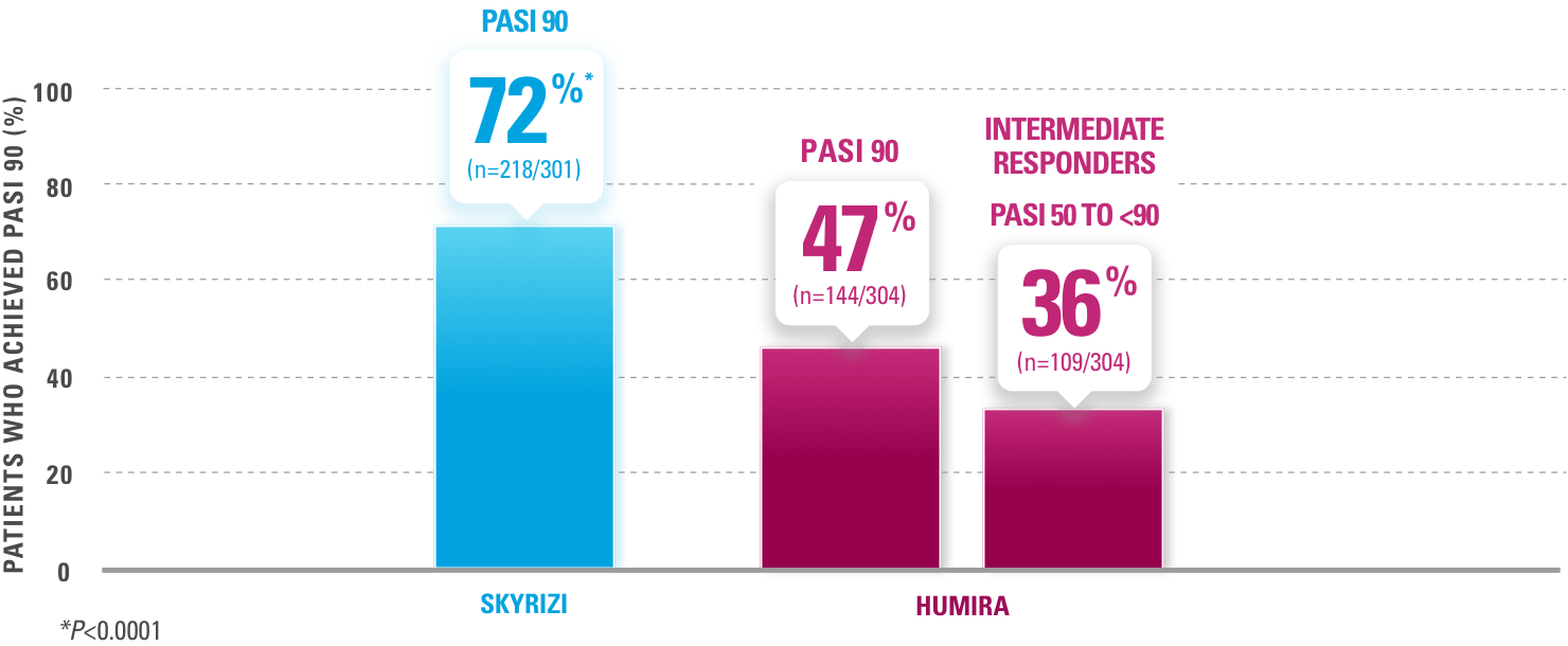72% of SKYRIZI® patients achieved PASI 90 vs 47% of HUMIRA® patients at week 16.