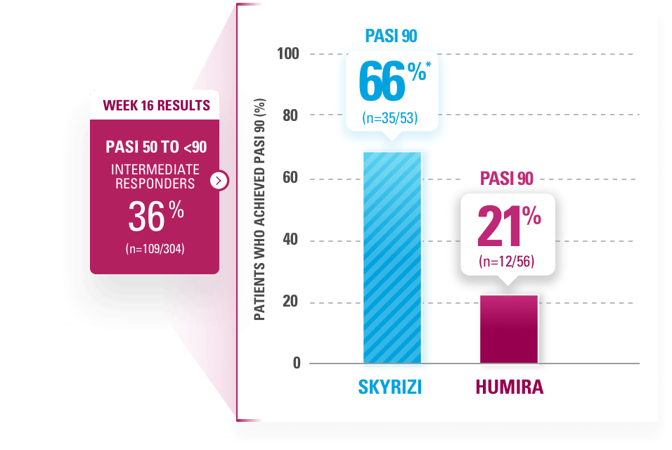 66% of SKYRIZI® patients achieved PASI 90 vs 21% of HUMIRA® patients at week 44.