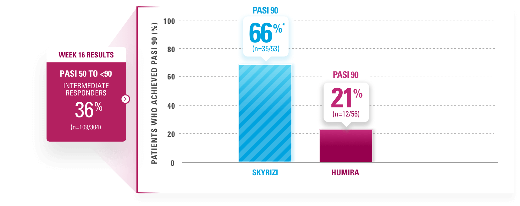 66% of SKYRIZI® patients achieved PASI 90 vs 21% of HUMIRA® patients at week 44.