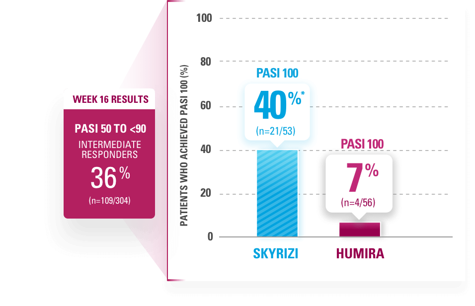 40% of SKYRIZI® patients achieved PASI 100 vs 7% of HUMIRA® patients at week 44.