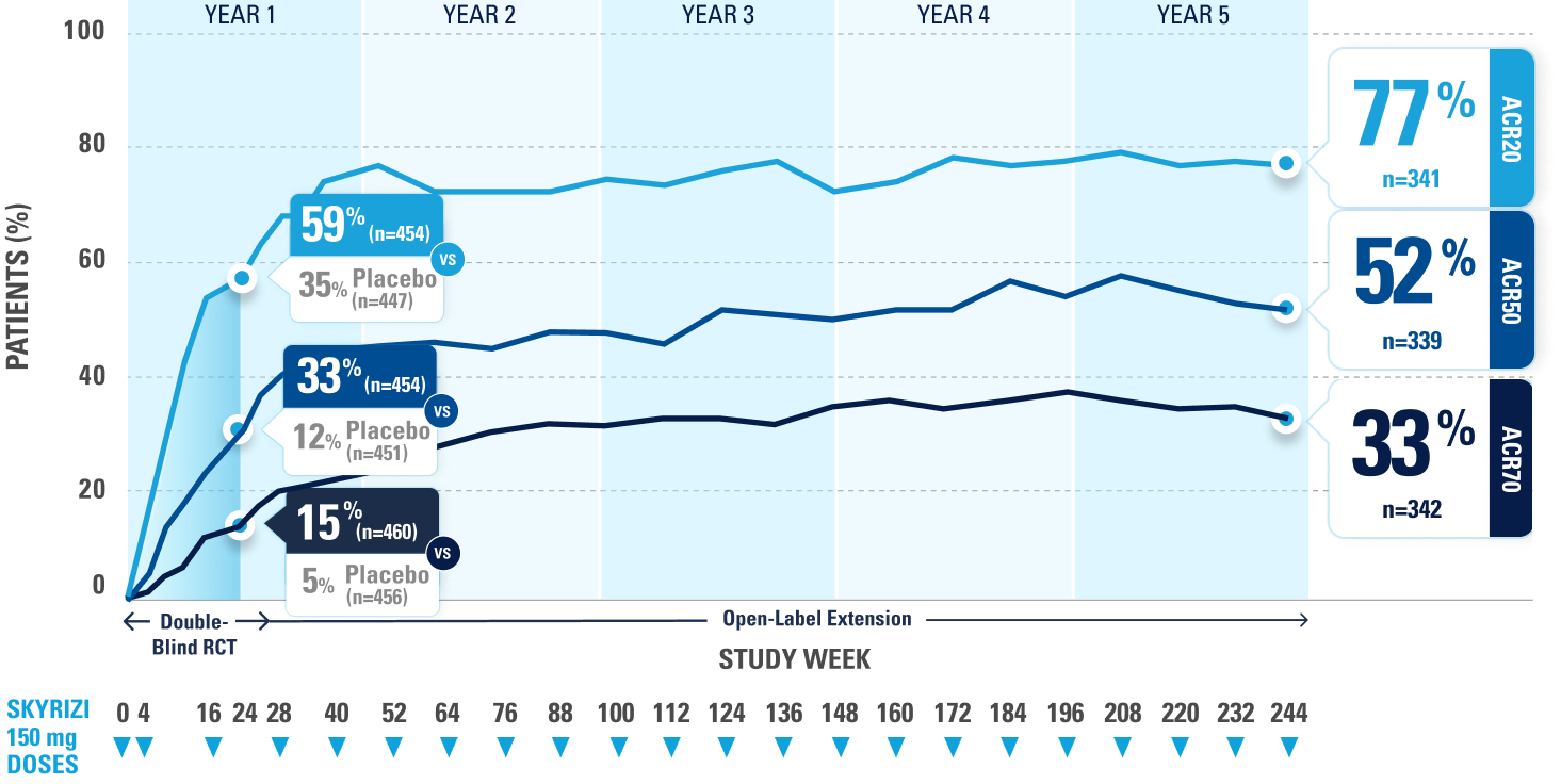KEEPsAKE 1 ACR20/50/70 response rates over 5 years