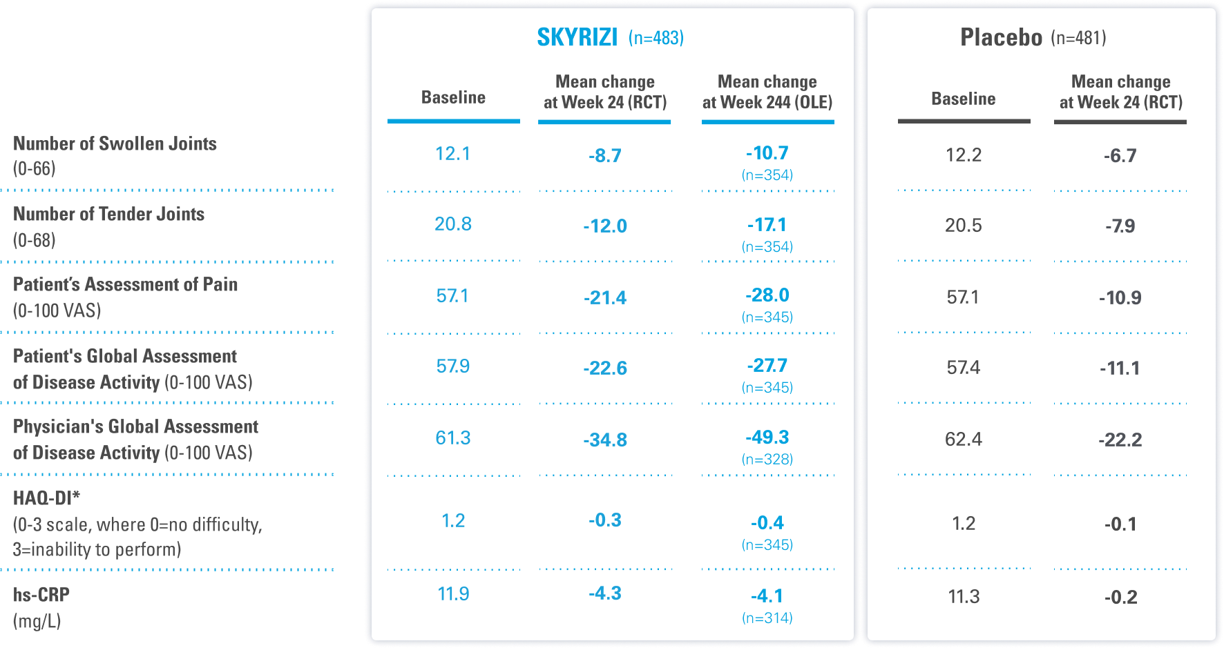 KEEPsAKE 1 ACR components at 24 weeks and 244 weeks