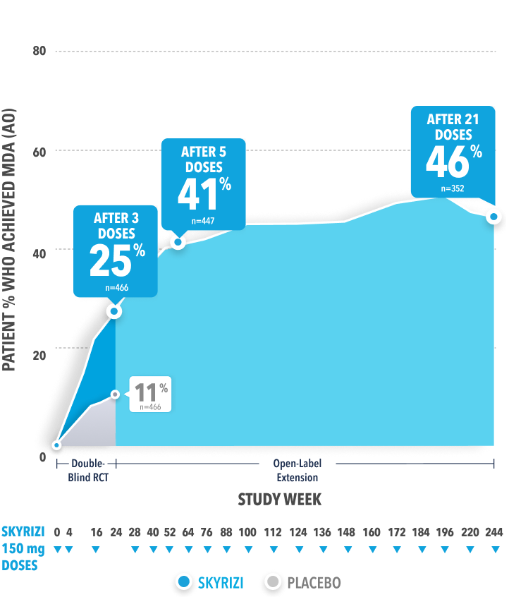 KEEPsAKE 1 MDA response rates over 5 years