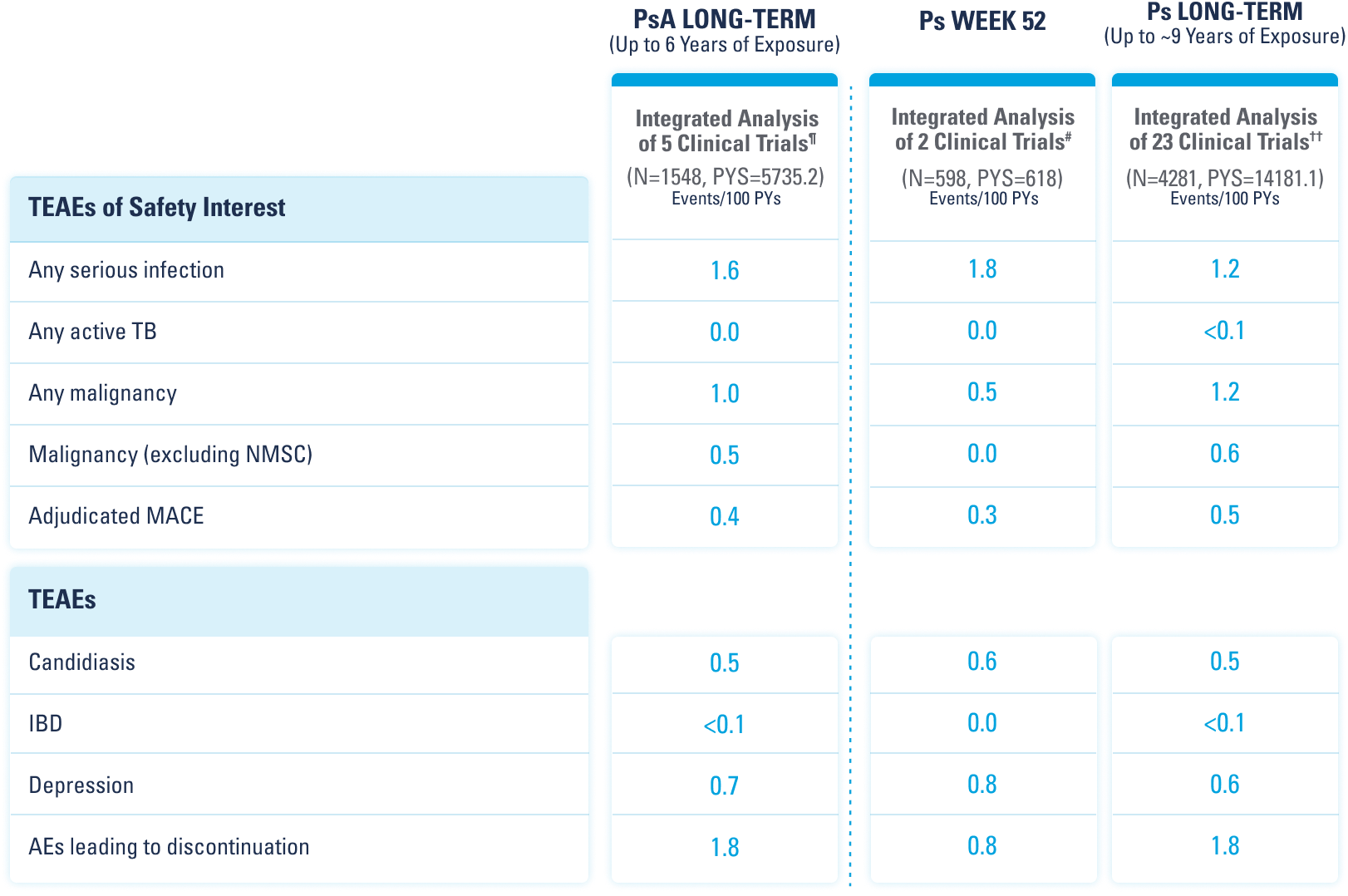 Adverse events in 5 PsA trials at 6 years, 2 Ps trials at Week 52, and 23 Ps trials at ~9 years