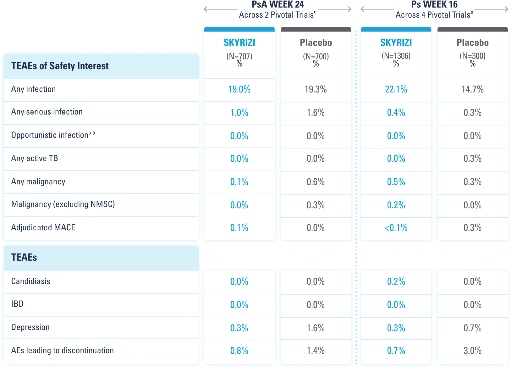 Adverse events in 2 PsA trials at Week 24 and 4 Ps trials at Week 16