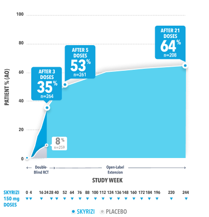 KEEPsAKE 1 PASI 100 response rates over 5 years