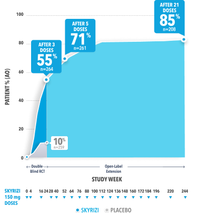 KEEPsAKE 1 PASI 90 response rates over 5 years