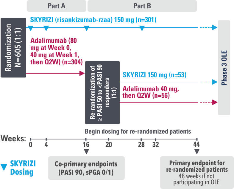 SKYRIZI® vs. HUMIRA® Study design - IMMvent.