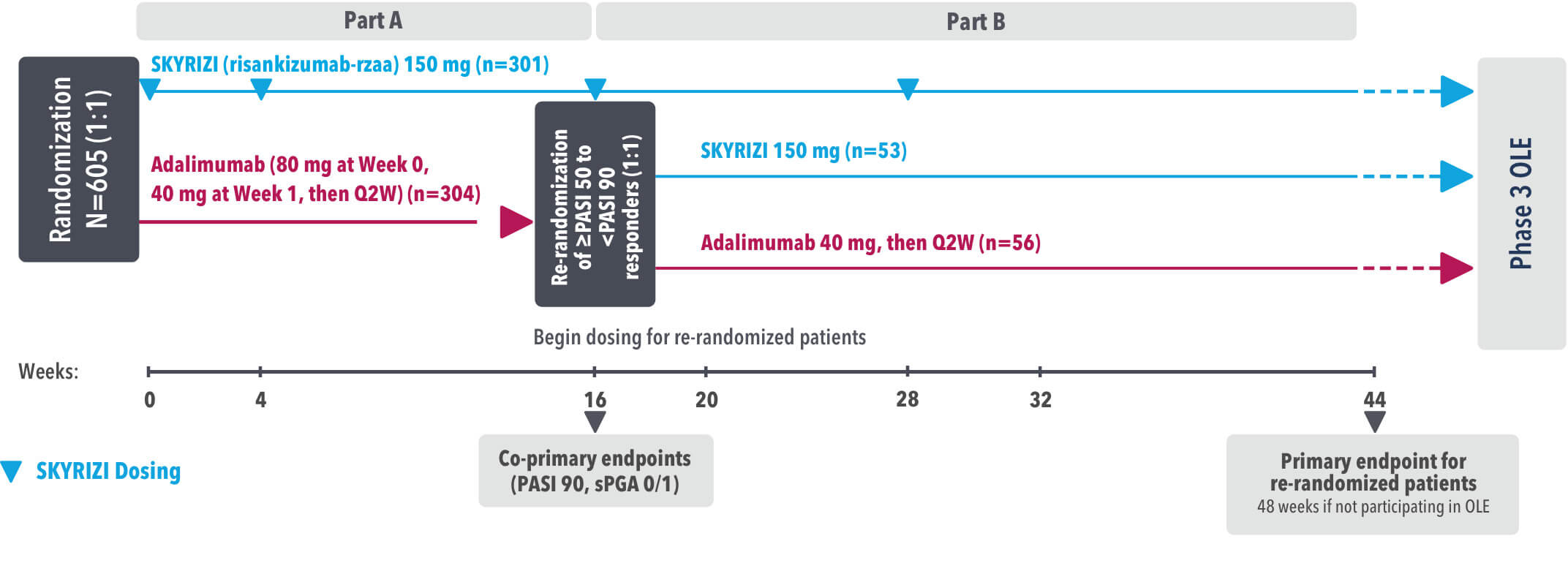 SKYRIZI® vs. HUMIRA® Study design - IMMvent.